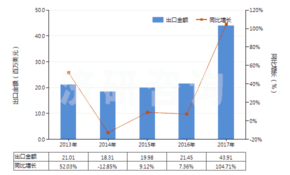 2013-2017年中國聚丙烯腈及其變性短纖（未梳或未經(jīng)紡前加工）(HS55033000)出口總額及增速統(tǒng)計(jì)